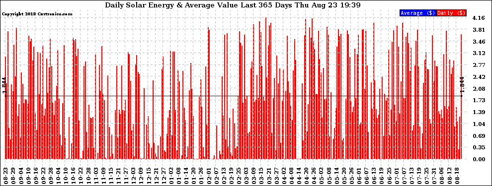 Solar PV/Inverter Performance Daily Solar Energy Production Value Last 365 Days