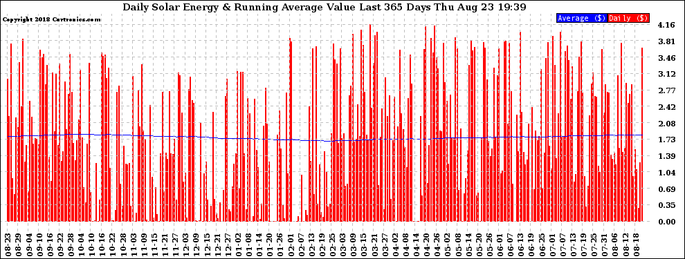 Solar PV/Inverter Performance Daily Solar Energy Production Value Running Average Last 365 Days