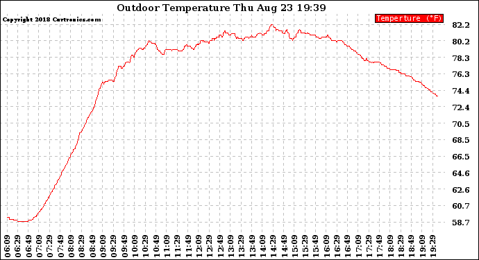 Solar PV/Inverter Performance Outdoor Temperature