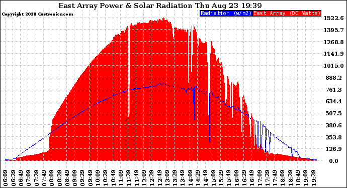 Solar PV/Inverter Performance East Array Power Output & Solar Radiation