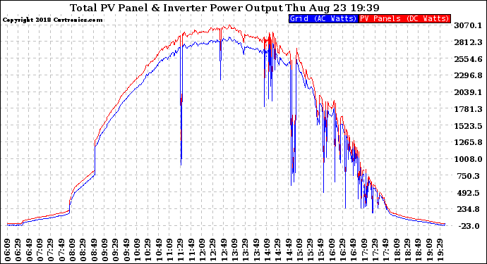 Solar PV/Inverter Performance PV Panel Power Output & Inverter Power Output