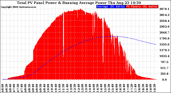 Solar PV/Inverter Performance Total PV Panel & Running Average Power Output