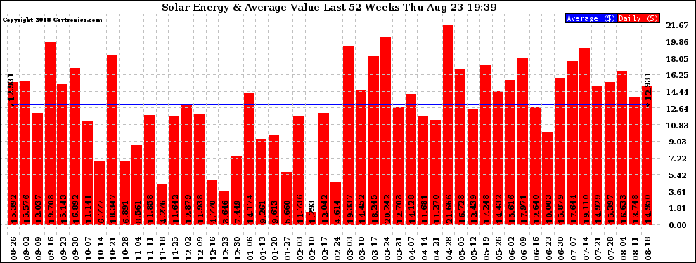 Solar PV/Inverter Performance Weekly Solar Energy Production Value Last 52 Weeks