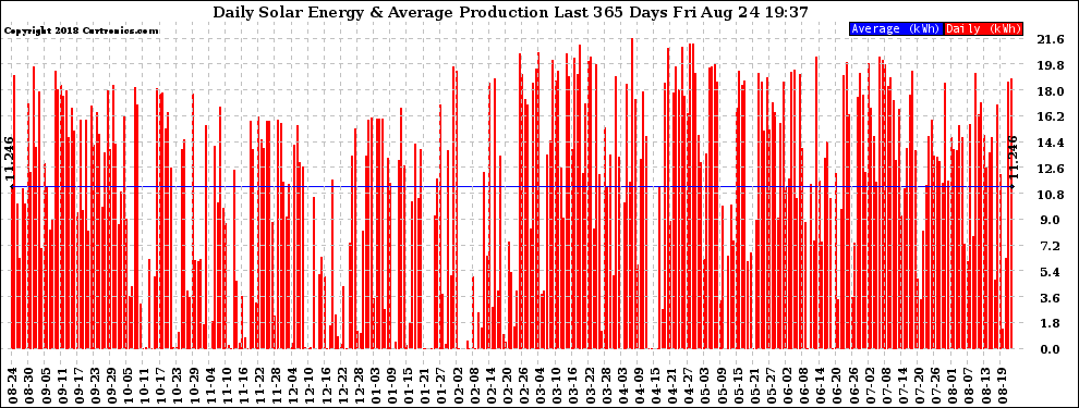 Solar PV/Inverter Performance Daily Solar Energy Production Last 365 Days