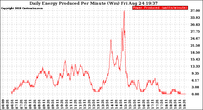 Solar PV/Inverter Performance Daily Energy Production Per Minute