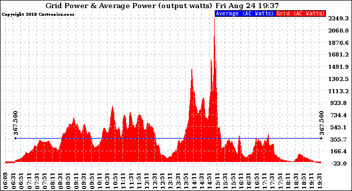 Solar PV/Inverter Performance Inverter Power Output