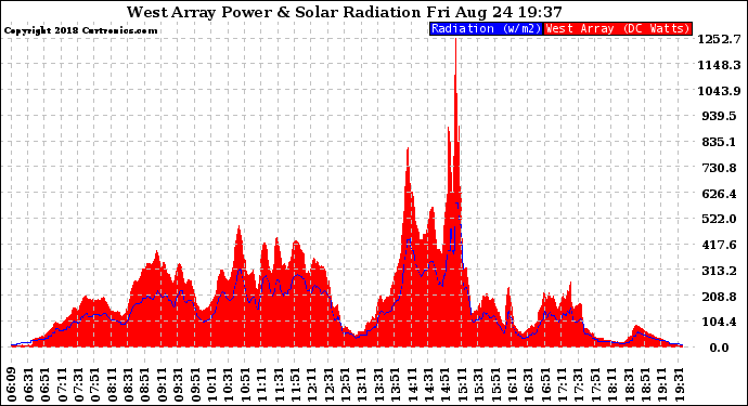 Solar PV/Inverter Performance West Array Power Output & Solar Radiation