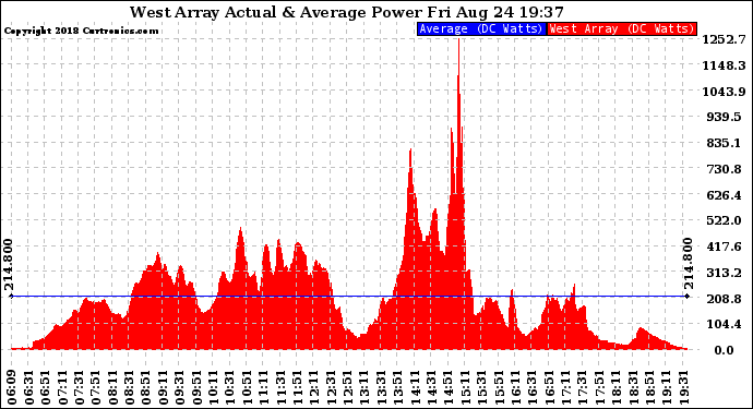 Solar PV/Inverter Performance West Array Actual & Average Power Output