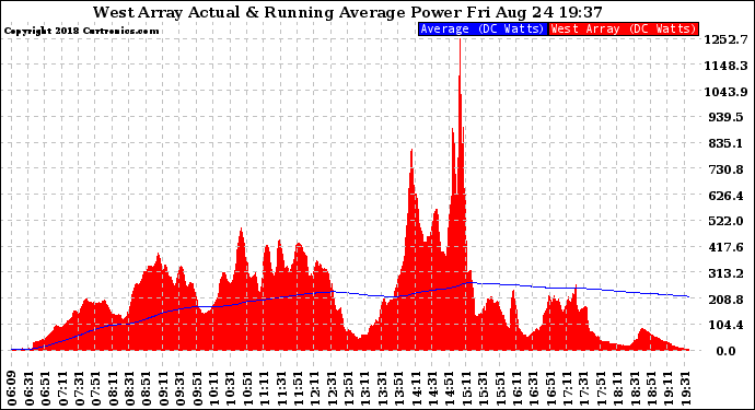 Solar PV/Inverter Performance West Array Actual & Running Average Power Output