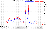 Solar PV/Inverter Performance Photovoltaic Panel Power Output