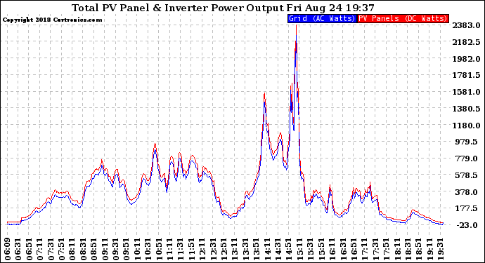 Solar PV/Inverter Performance PV Panel Power Output & Inverter Power Output