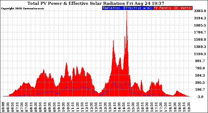 Solar PV/Inverter Performance Total PV Panel Power Output & Effective Solar Radiation