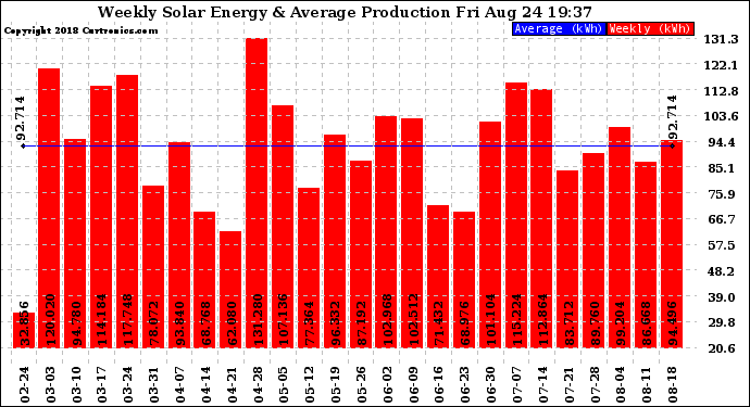 Solar PV/Inverter Performance Weekly Solar Energy Production