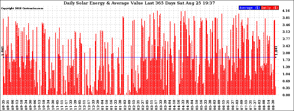 Solar PV/Inverter Performance Daily Solar Energy Production Value Last 365 Days