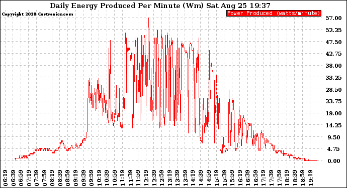 Solar PV/Inverter Performance Daily Energy Production Per Minute