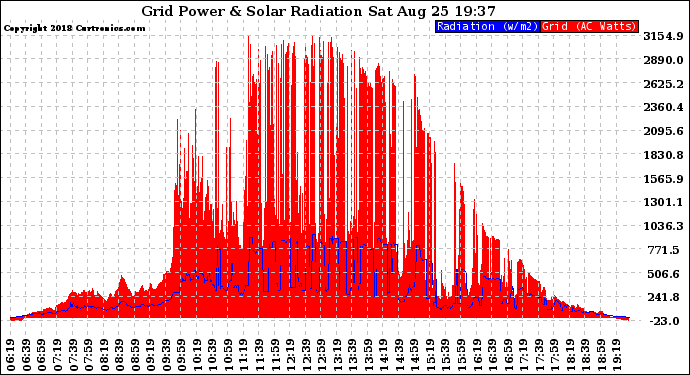 Solar PV/Inverter Performance Grid Power & Solar Radiation