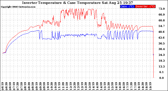 Solar PV/Inverter Performance Inverter Operating Temperature