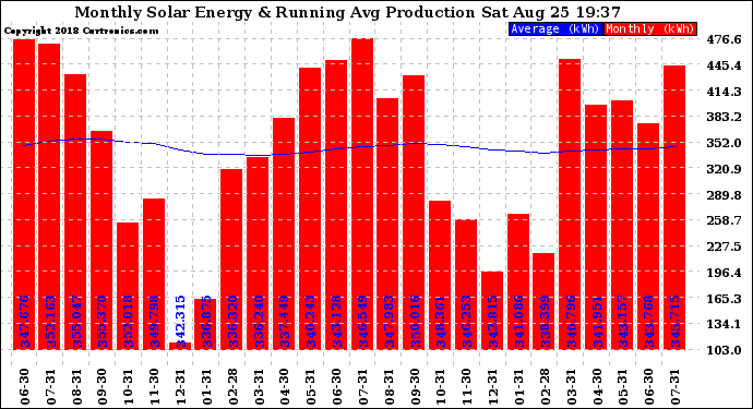 Solar PV/Inverter Performance Monthly Solar Energy Production Running Average