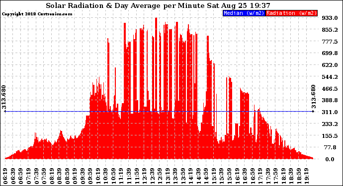 Solar PV/Inverter Performance Solar Radiation & Day Average per Minute