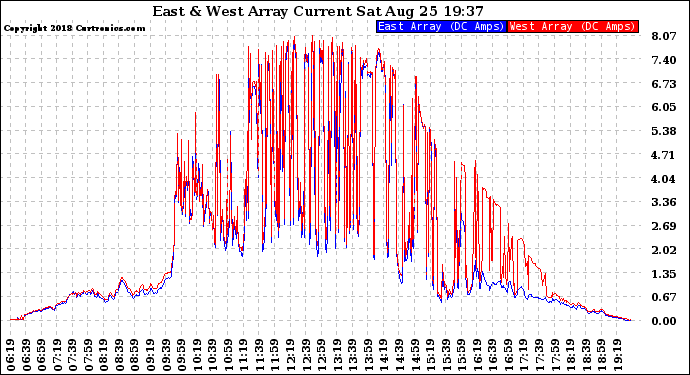 Solar PV/Inverter Performance Photovoltaic Panel Current Output