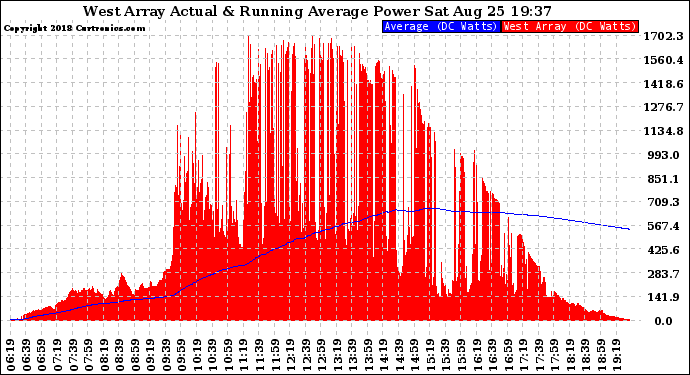 Solar PV/Inverter Performance West Array Actual & Running Average Power Output