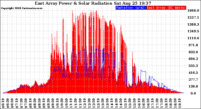 Solar PV/Inverter Performance East Array Power Output & Solar Radiation