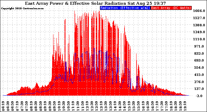 Solar PV/Inverter Performance East Array Power Output & Effective Solar Radiation