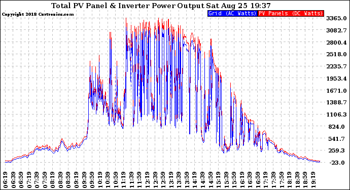 Solar PV/Inverter Performance PV Panel Power Output & Inverter Power Output