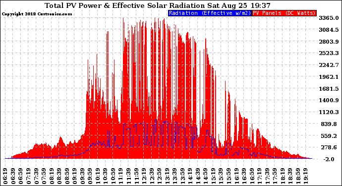 Solar PV/Inverter Performance Total PV Panel Power Output & Effective Solar Radiation