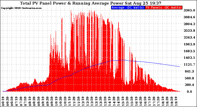 Solar PV/Inverter Performance Total PV Panel & Running Average Power Output