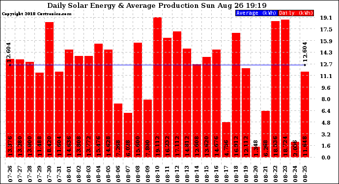 Solar PV/Inverter Performance Daily Solar Energy Production