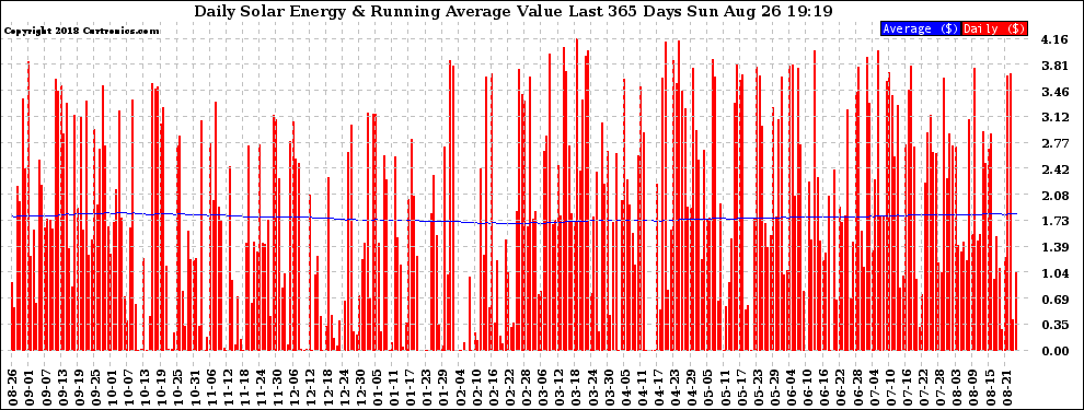 Solar PV/Inverter Performance Daily Solar Energy Production Value Running Average Last 365 Days