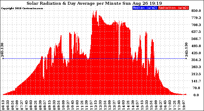 Solar PV/Inverter Performance Solar Radiation & Day Average per Minute