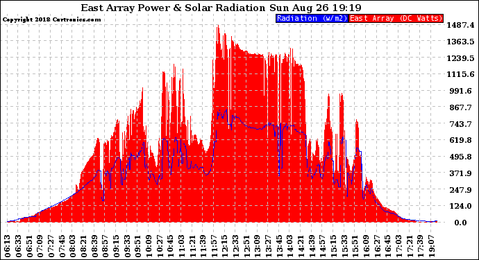 Solar PV/Inverter Performance East Array Power Output & Solar Radiation