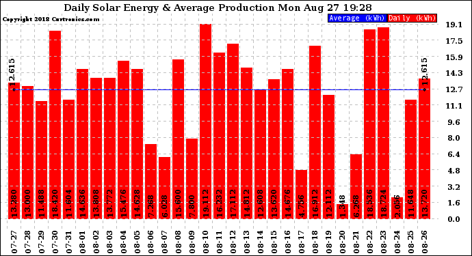 Solar PV/Inverter Performance Daily Solar Energy Production