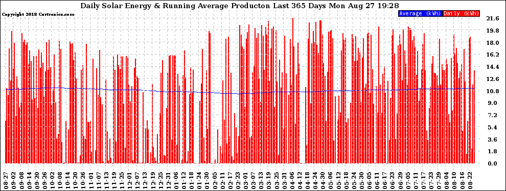 Solar PV/Inverter Performance Daily Solar Energy Production Running Average Last 365 Days