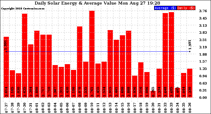 Solar PV/Inverter Performance Daily Solar Energy Production Value