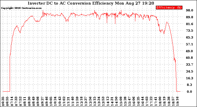 Solar PV/Inverter Performance Inverter DC to AC Conversion Efficiency