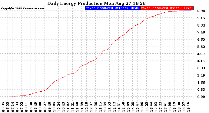 Solar PV/Inverter Performance Daily Energy Production