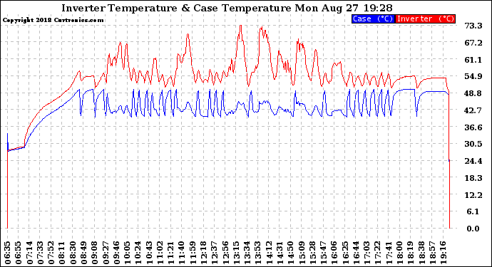 Solar PV/Inverter Performance Inverter Operating Temperature