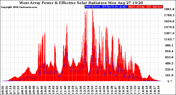 Solar PV/Inverter Performance West Array Power Output & Effective Solar Radiation