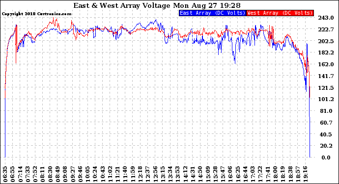 Solar PV/Inverter Performance Photovoltaic Panel Voltage Output