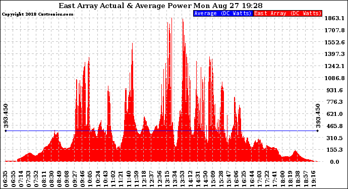 Solar PV/Inverter Performance East Array Actual & Average Power Output