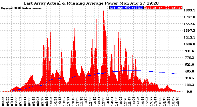 Solar PV/Inverter Performance East Array Actual & Running Average Power Output