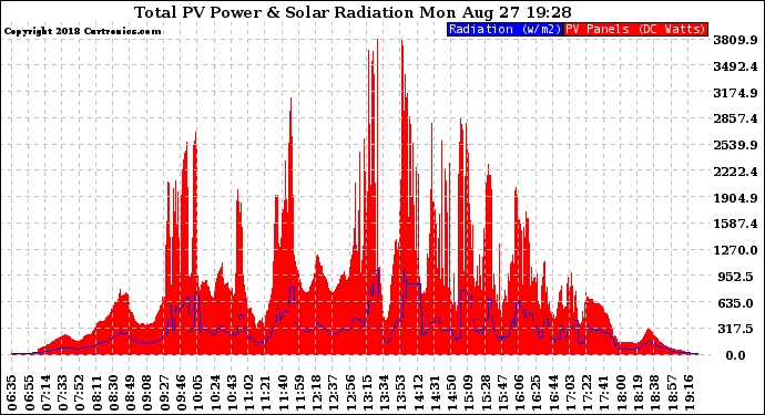 Solar PV/Inverter Performance Total PV Panel Power Output & Solar Radiation