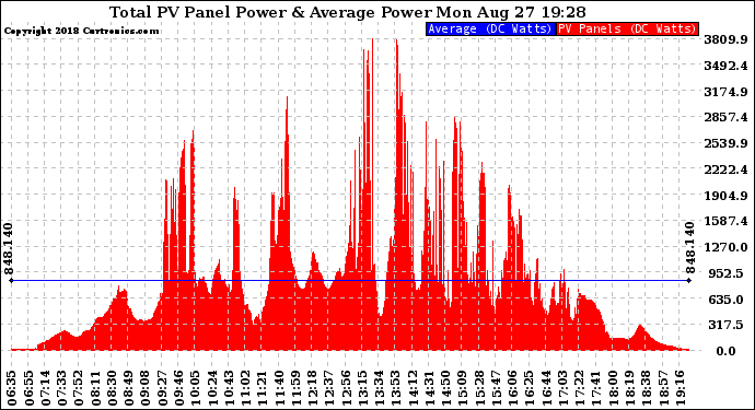 Solar PV/Inverter Performance Total PV Panel Power Output