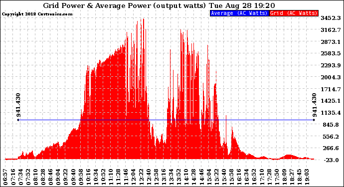 Solar PV/Inverter Performance Inverter Power Output