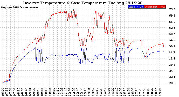 Solar PV/Inverter Performance Inverter Operating Temperature