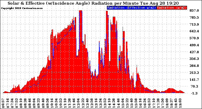 Solar PV/Inverter Performance Solar Radiation & Effective Solar Radiation per Minute