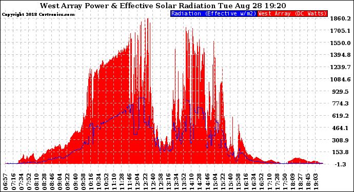 Solar PV/Inverter Performance West Array Power Output & Effective Solar Radiation